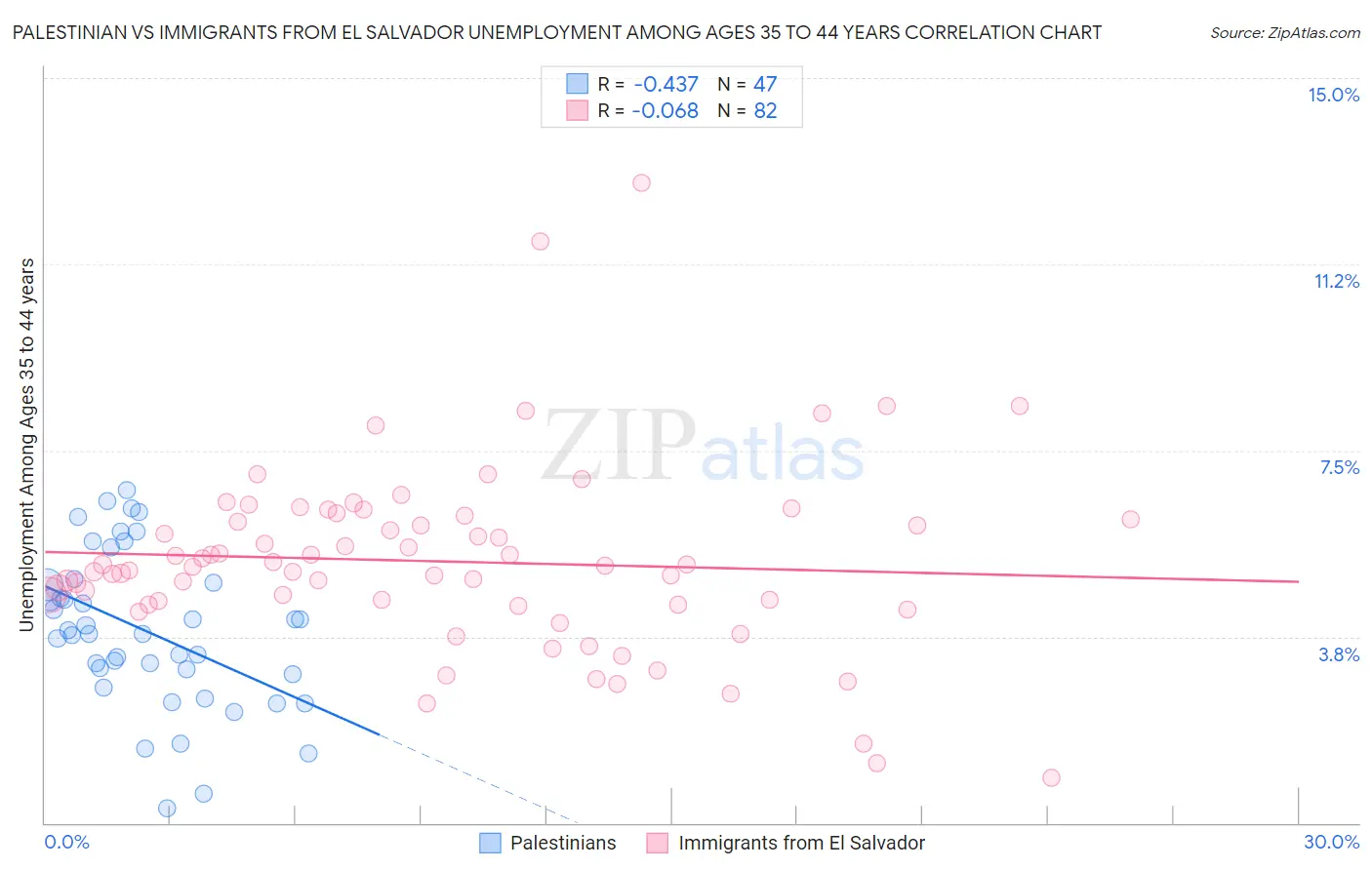 Palestinian vs Immigrants from El Salvador Unemployment Among Ages 35 to 44 years