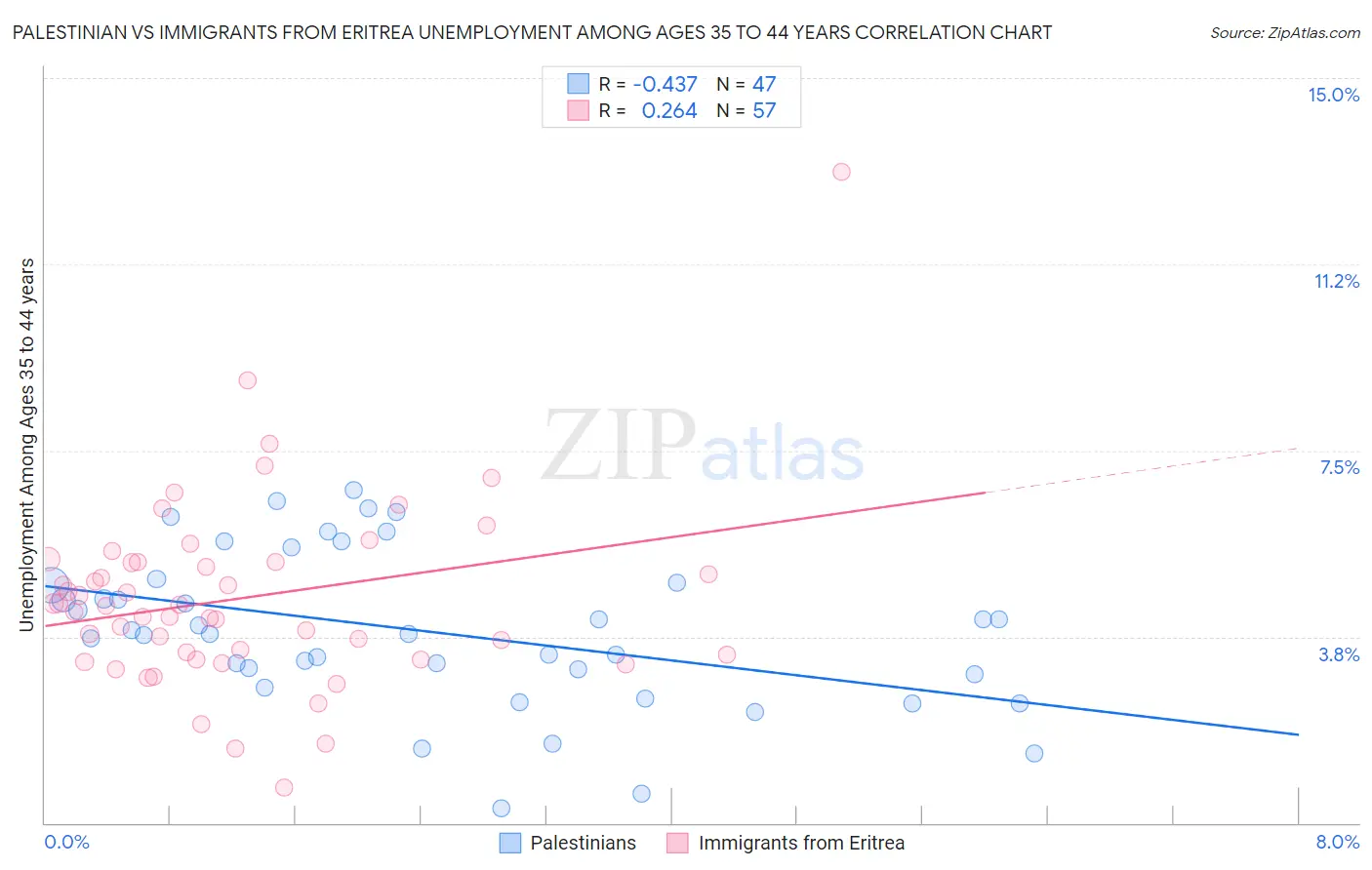 Palestinian vs Immigrants from Eritrea Unemployment Among Ages 35 to 44 years