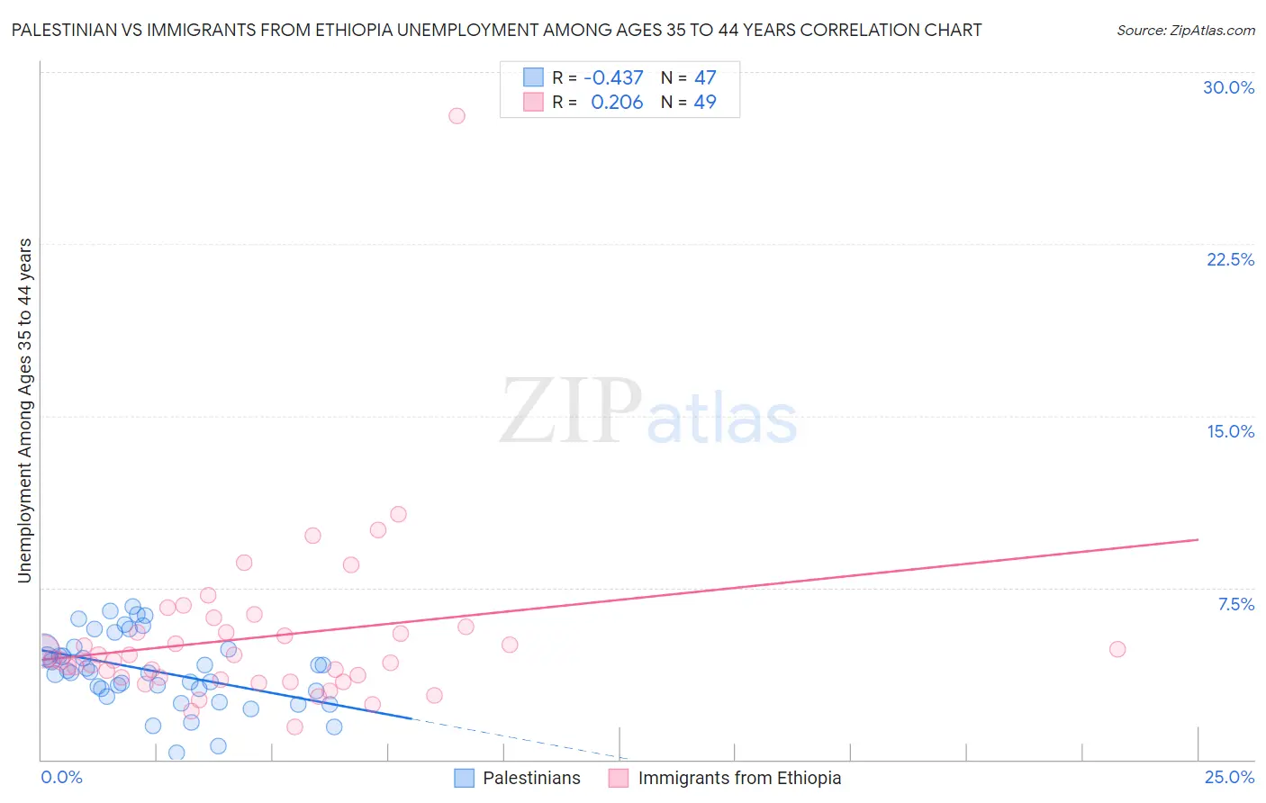 Palestinian vs Immigrants from Ethiopia Unemployment Among Ages 35 to 44 years