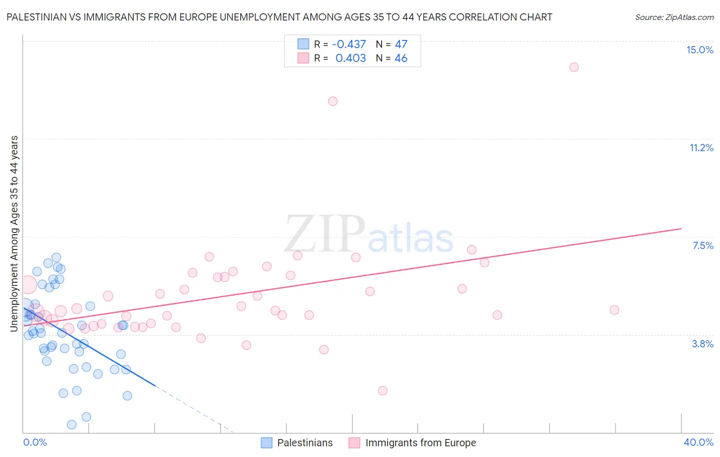 Palestinian vs Immigrants from Europe Unemployment Among Ages 35 to 44 years