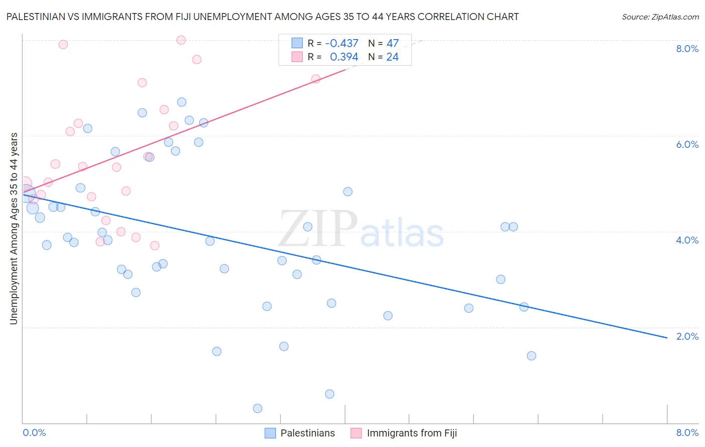 Palestinian vs Immigrants from Fiji Unemployment Among Ages 35 to 44 years