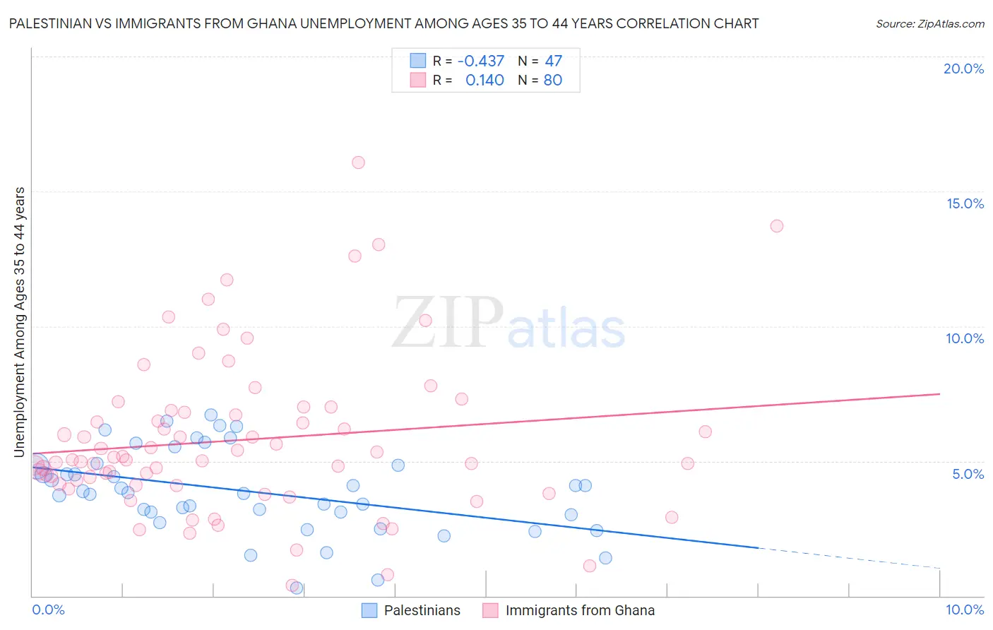 Palestinian vs Immigrants from Ghana Unemployment Among Ages 35 to 44 years