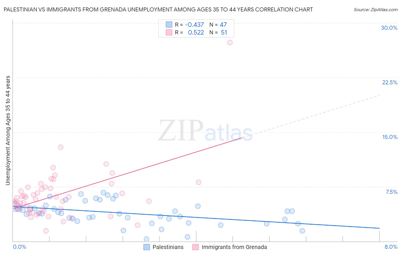 Palestinian vs Immigrants from Grenada Unemployment Among Ages 35 to 44 years