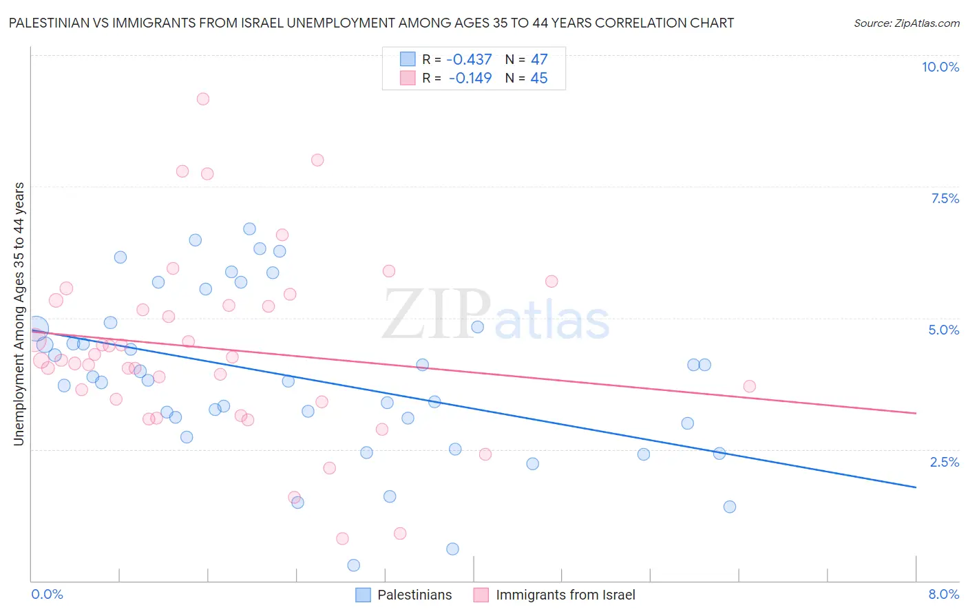 Palestinian vs Immigrants from Israel Unemployment Among Ages 35 to 44 years