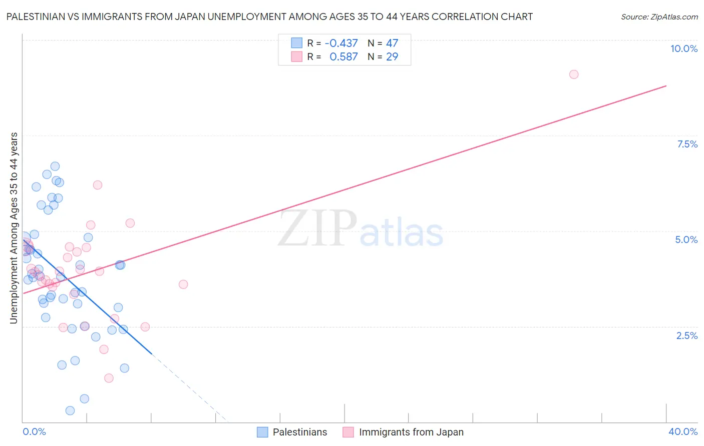 Palestinian vs Immigrants from Japan Unemployment Among Ages 35 to 44 years