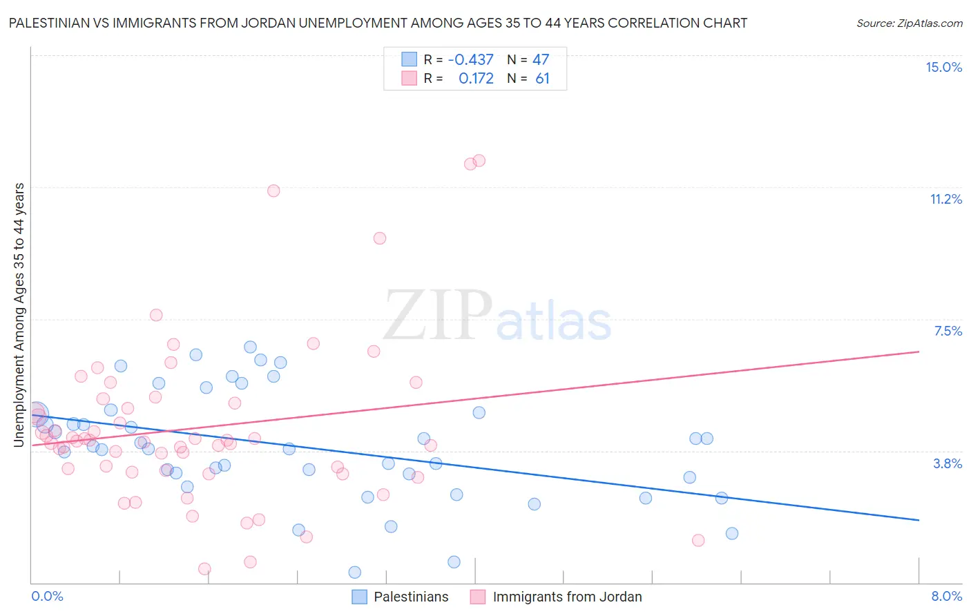 Palestinian vs Immigrants from Jordan Unemployment Among Ages 35 to 44 years