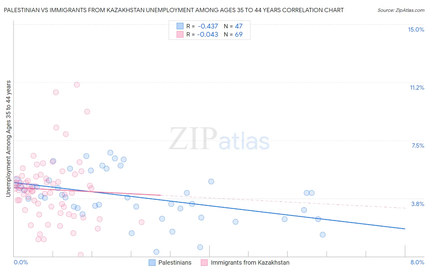 Palestinian vs Immigrants from Kazakhstan Unemployment Among Ages 35 to 44 years