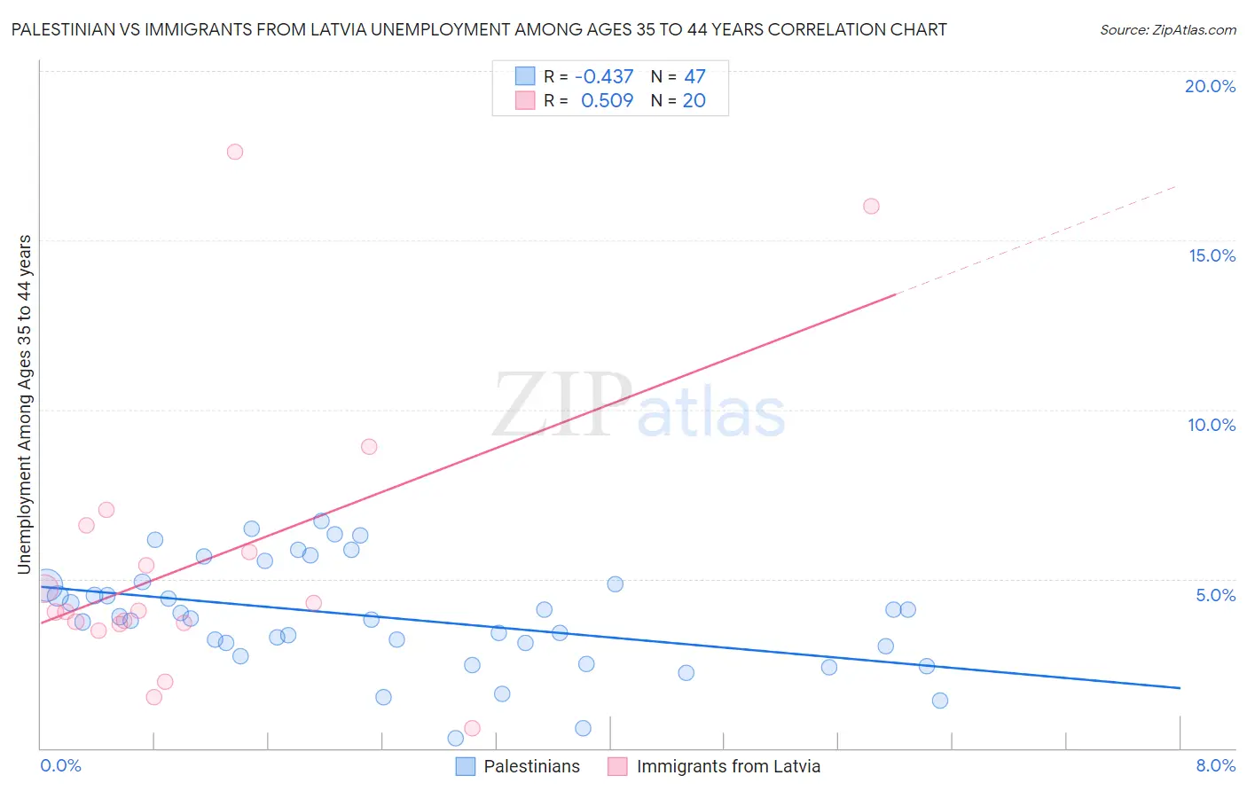 Palestinian vs Immigrants from Latvia Unemployment Among Ages 35 to 44 years