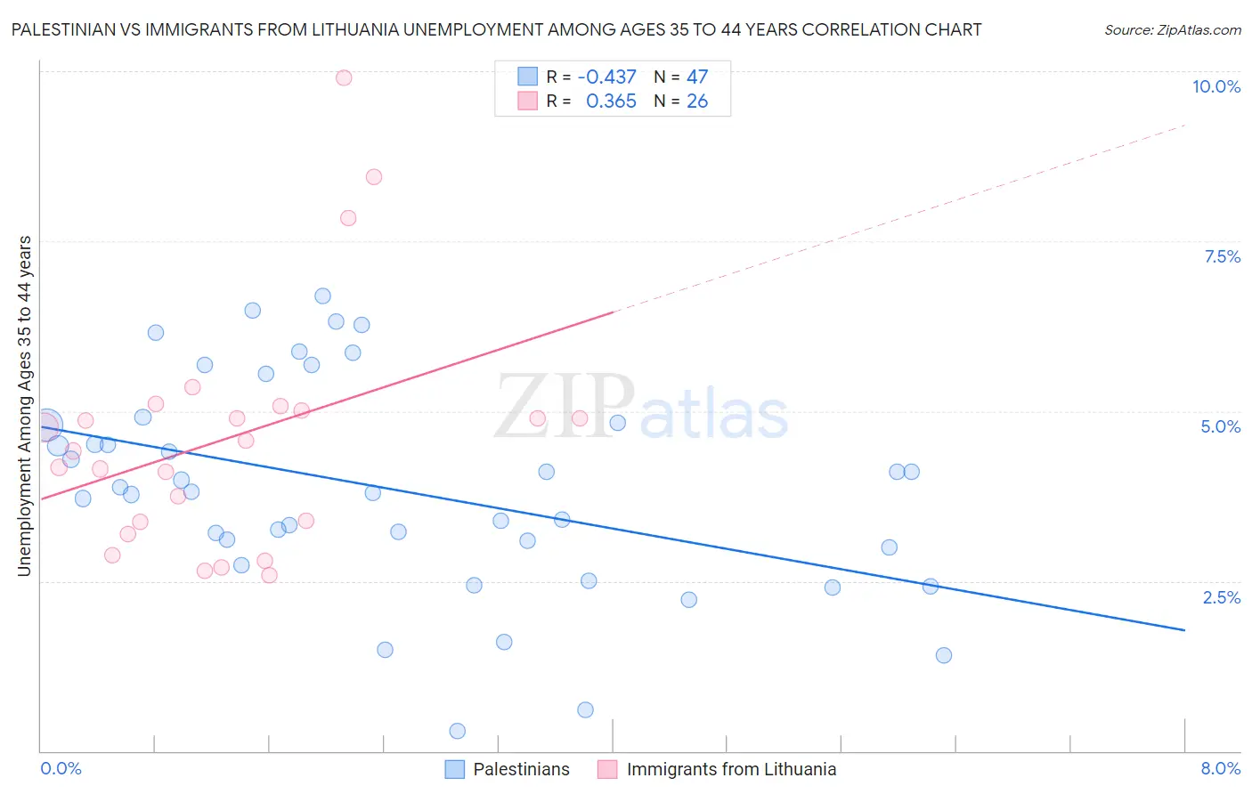 Palestinian vs Immigrants from Lithuania Unemployment Among Ages 35 to 44 years
