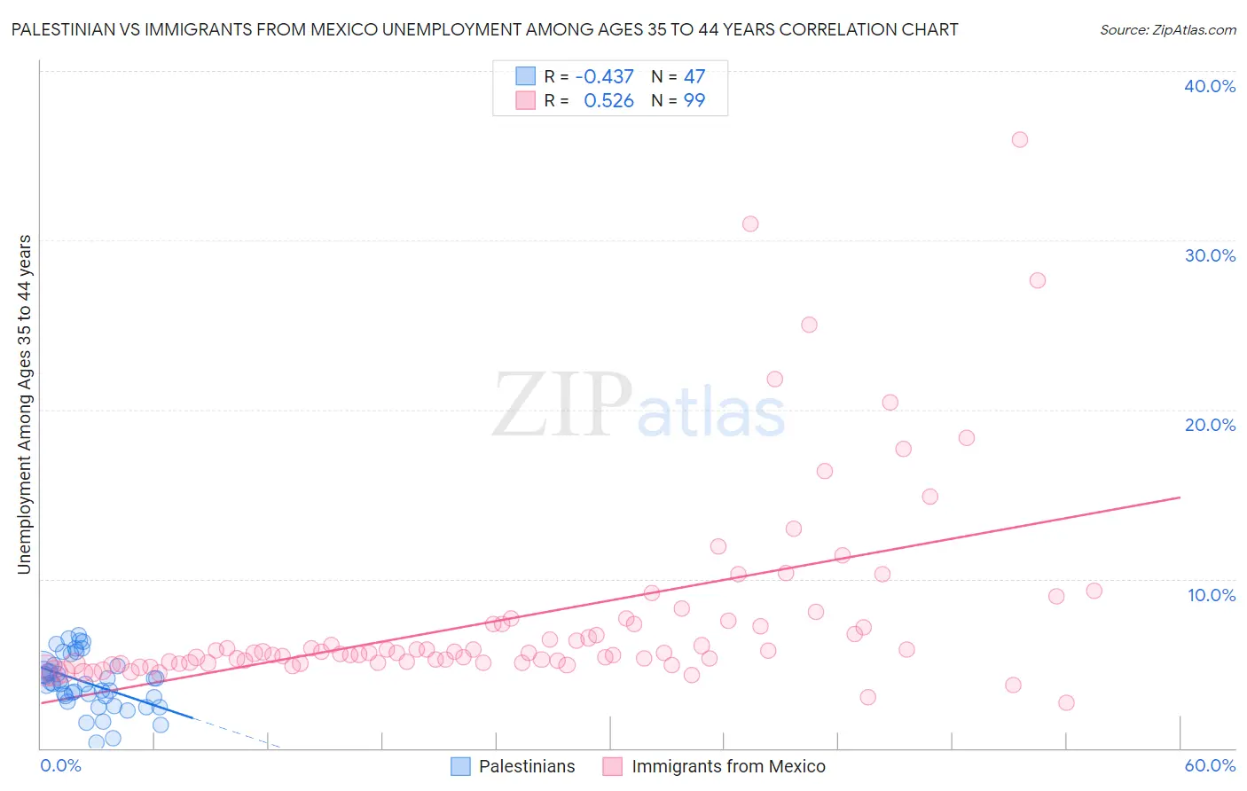 Palestinian vs Immigrants from Mexico Unemployment Among Ages 35 to 44 years