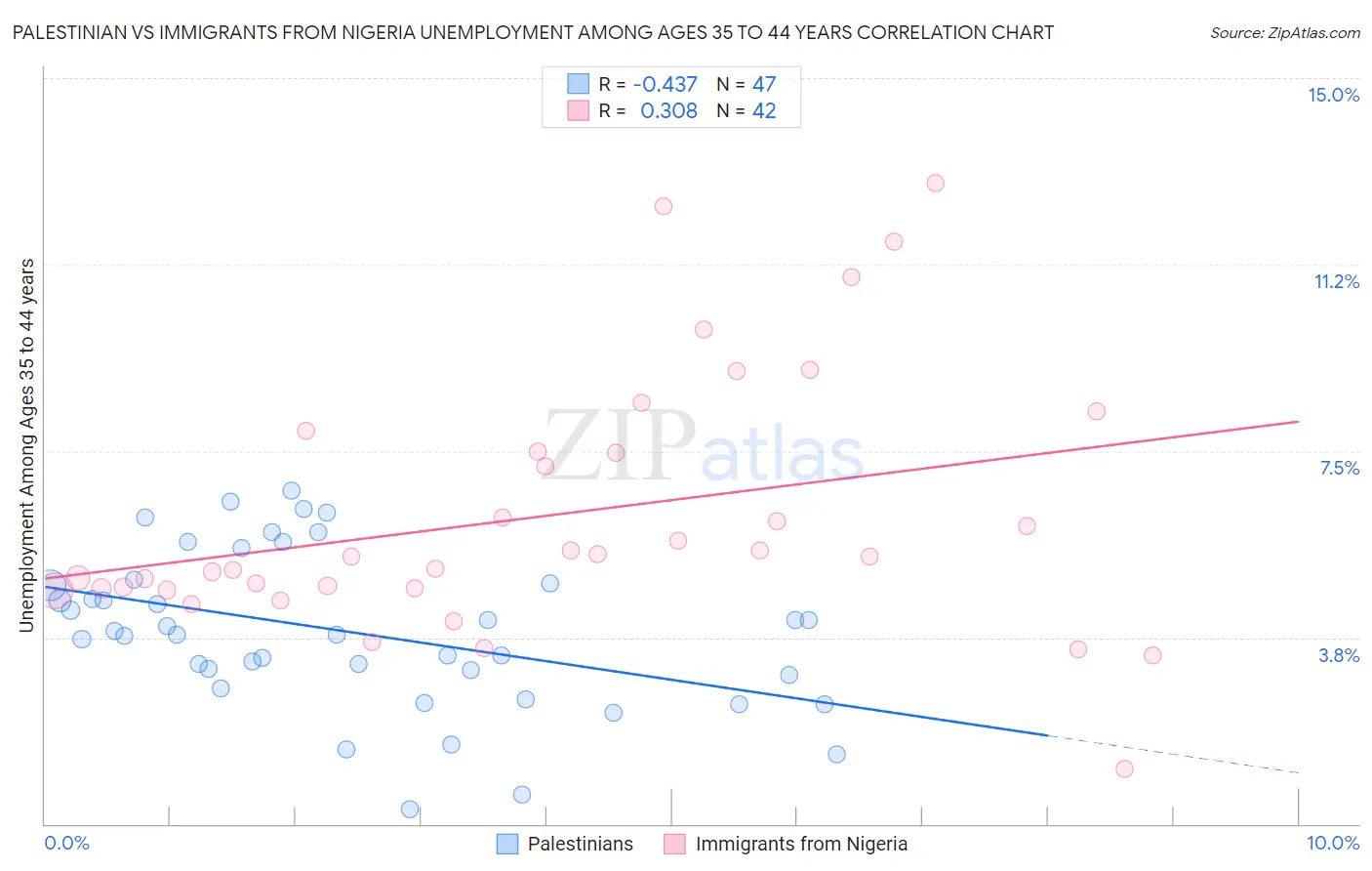 Palestinian vs Immigrants from Nigeria Unemployment Among Ages 35 to 44 years