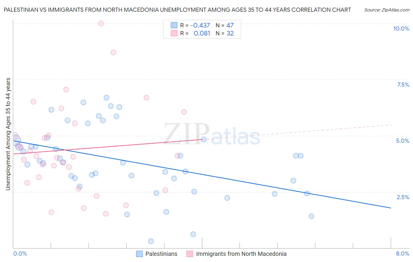 Palestinian vs Immigrants from North Macedonia Unemployment Among Ages 35 to 44 years