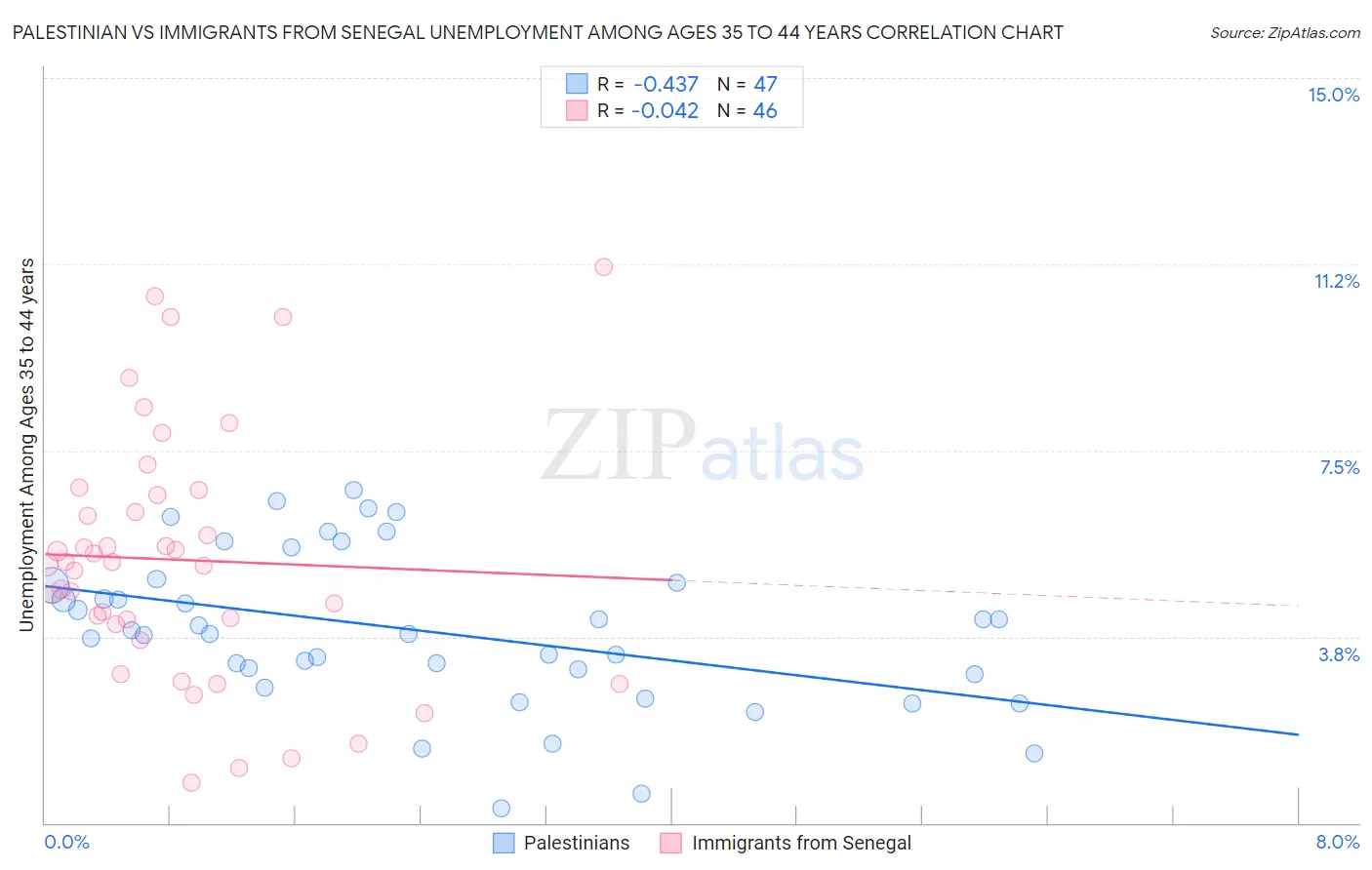 Palestinian vs Immigrants from Senegal Unemployment Among Ages 35 to 44 years