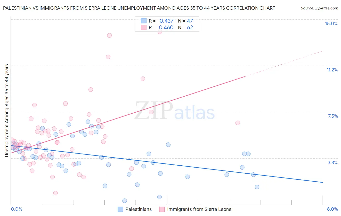 Palestinian vs Immigrants from Sierra Leone Unemployment Among Ages 35 to 44 years