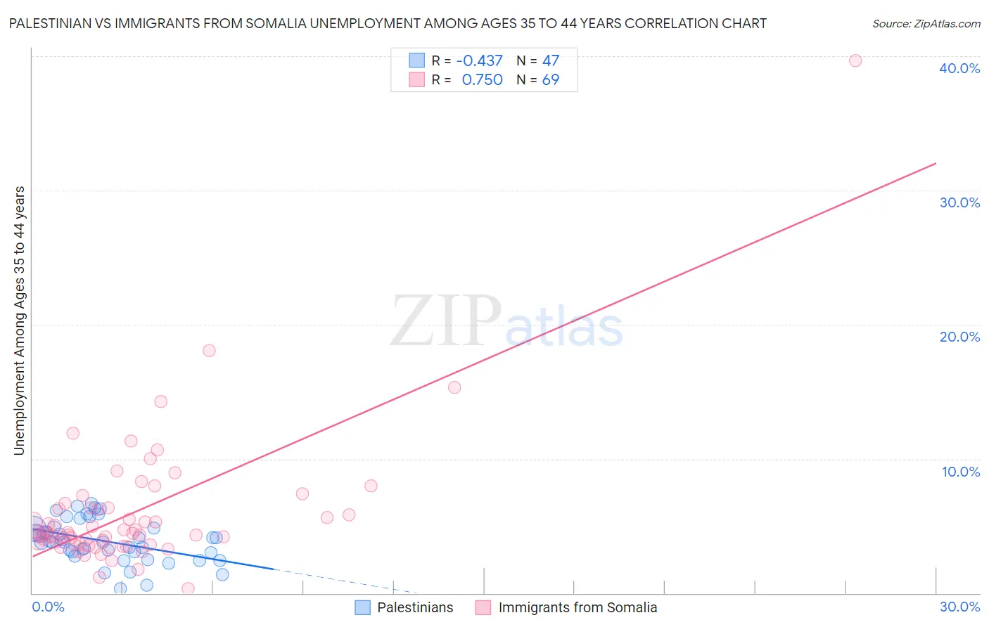 Palestinian vs Immigrants from Somalia Unemployment Among Ages 35 to 44 years