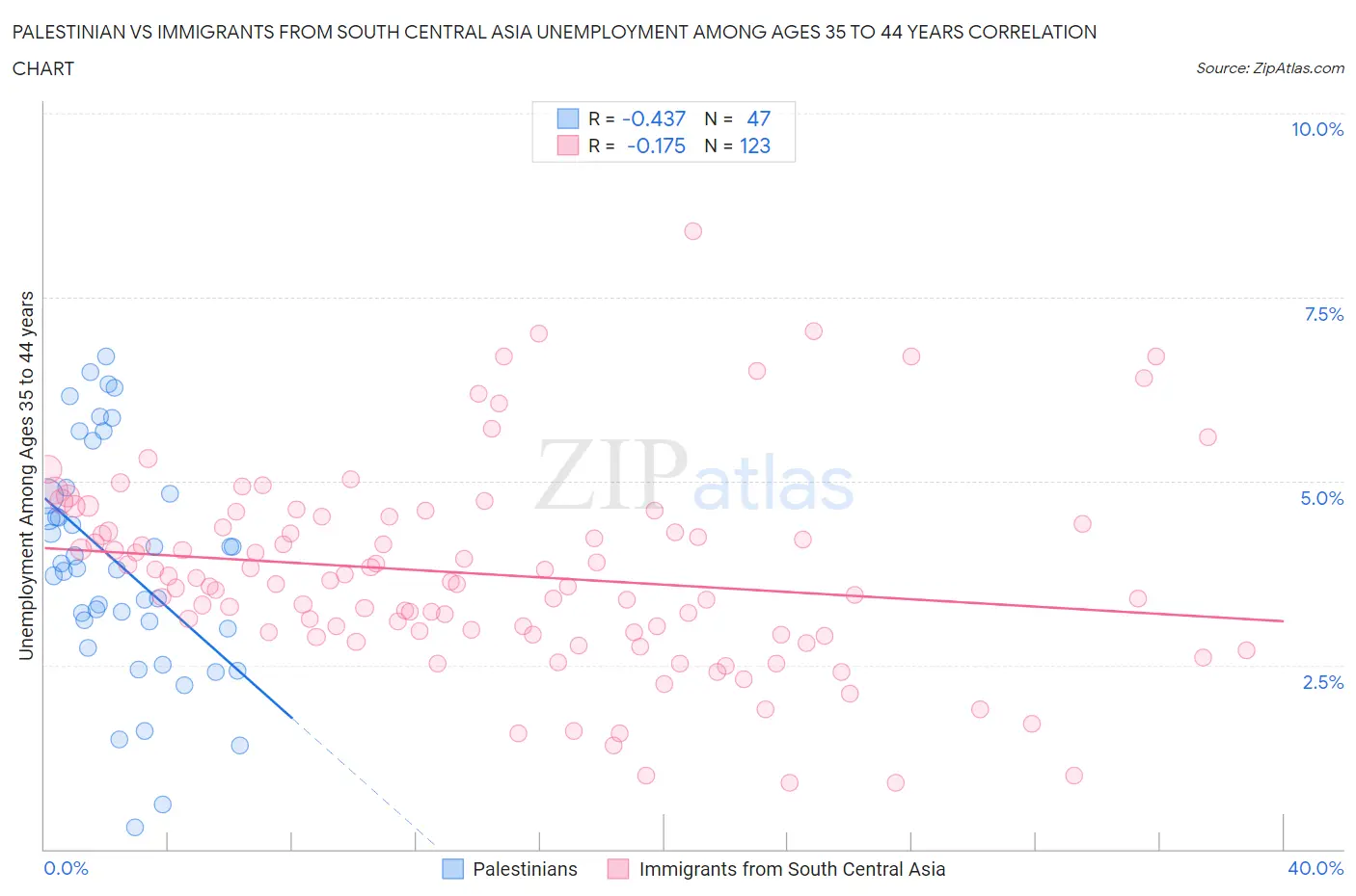 Palestinian vs Immigrants from South Central Asia Unemployment Among Ages 35 to 44 years