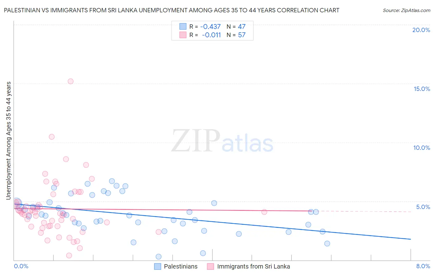 Palestinian vs Immigrants from Sri Lanka Unemployment Among Ages 35 to 44 years