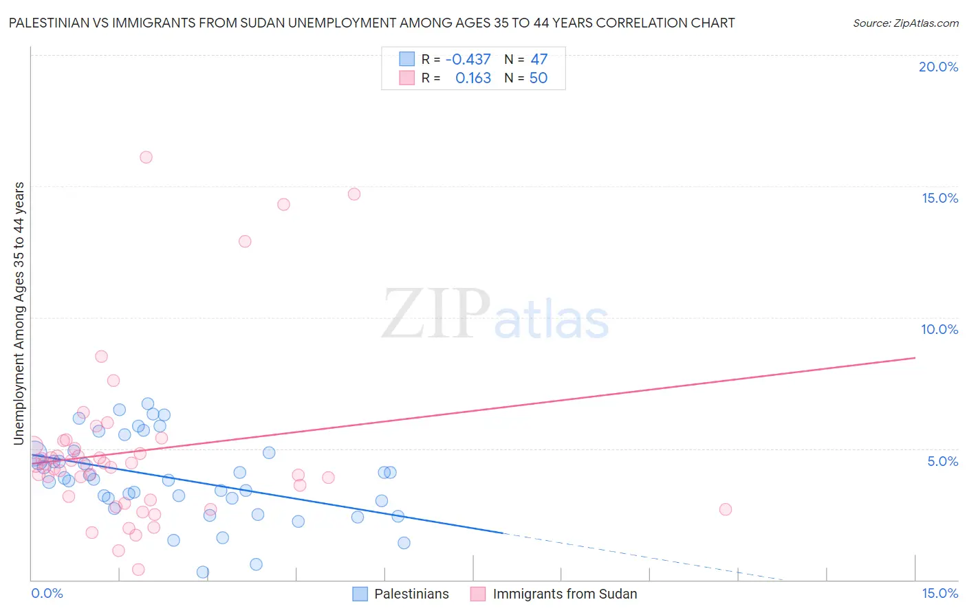 Palestinian vs Immigrants from Sudan Unemployment Among Ages 35 to 44 years