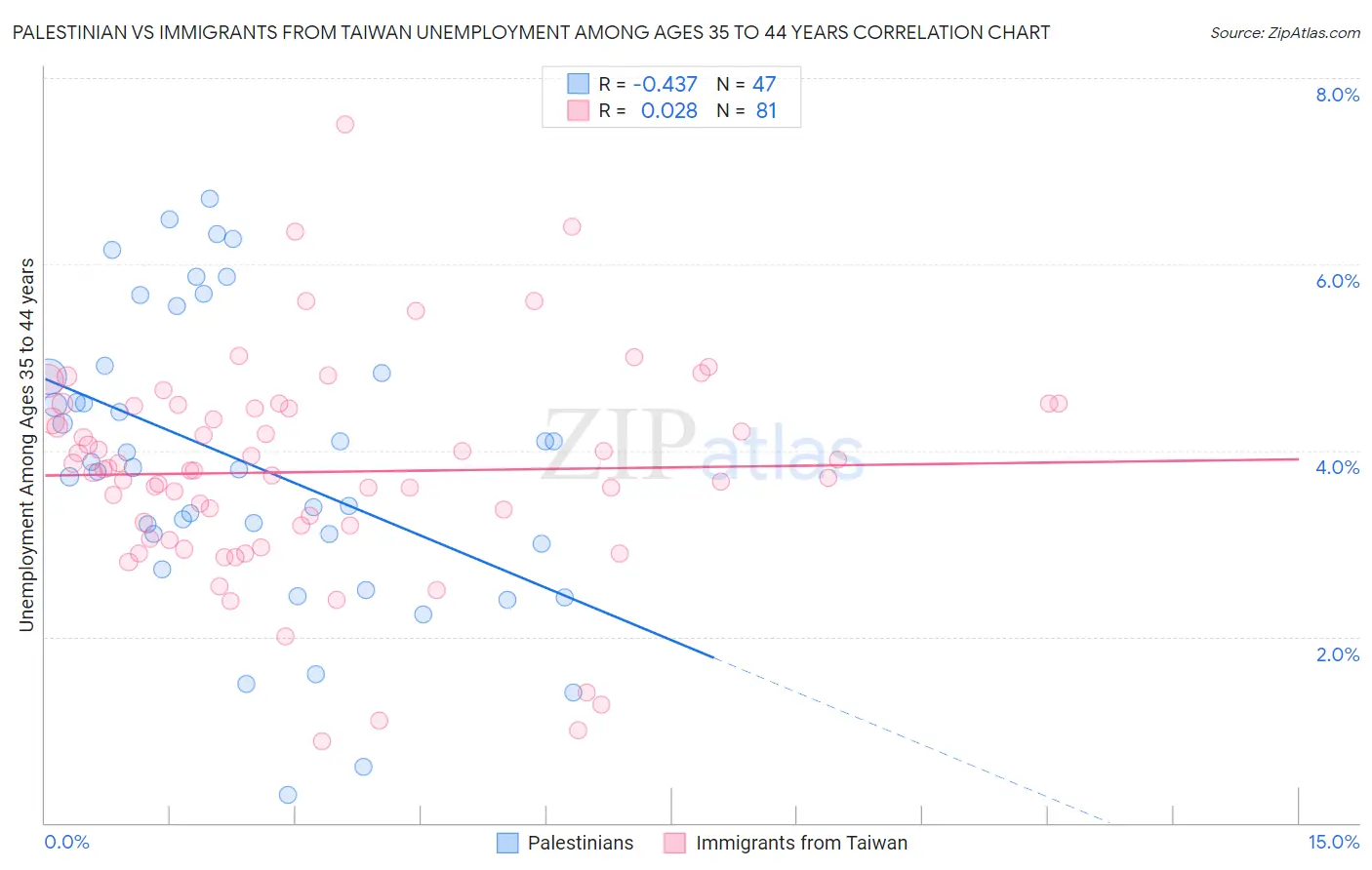 Palestinian vs Immigrants from Taiwan Unemployment Among Ages 35 to 44 years