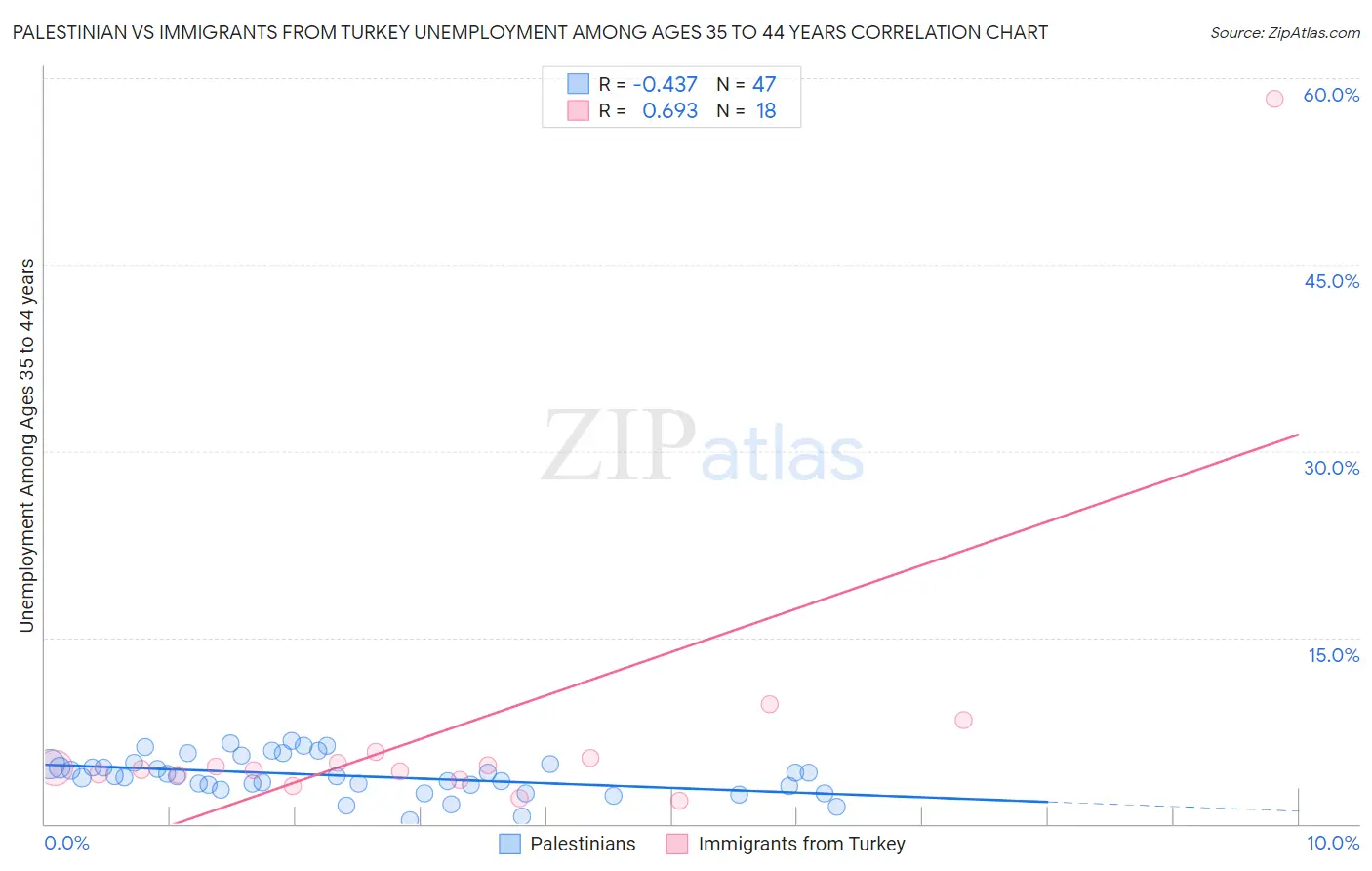 Palestinian vs Immigrants from Turkey Unemployment Among Ages 35 to 44 years