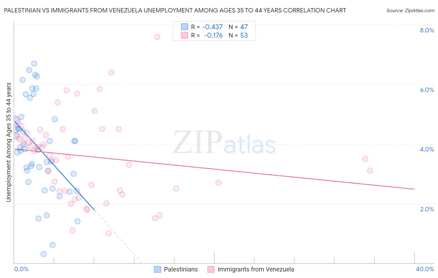 Palestinian vs Immigrants from Venezuela Unemployment Among Ages 35 to 44 years