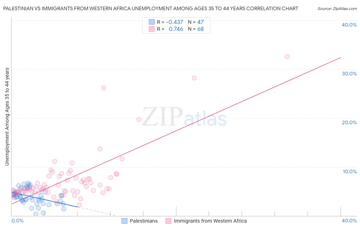 Palestinian vs Immigrants from Western Africa Unemployment Among Ages 35 to 44 years