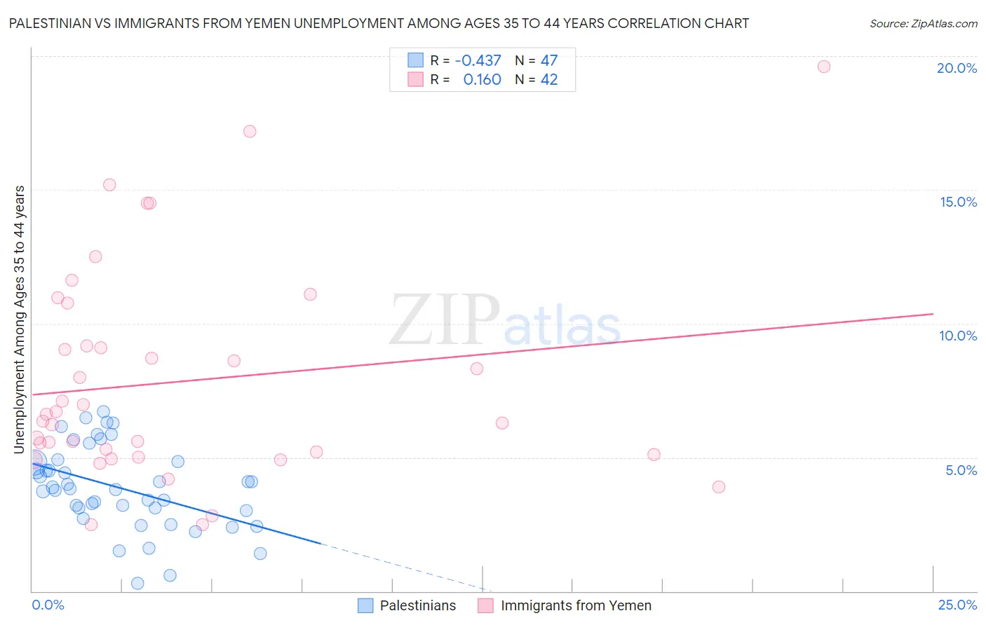 Palestinian vs Immigrants from Yemen Unemployment Among Ages 35 to 44 years