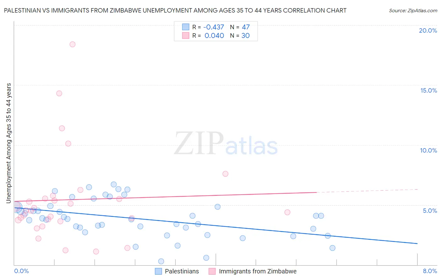 Palestinian vs Immigrants from Zimbabwe Unemployment Among Ages 35 to 44 years