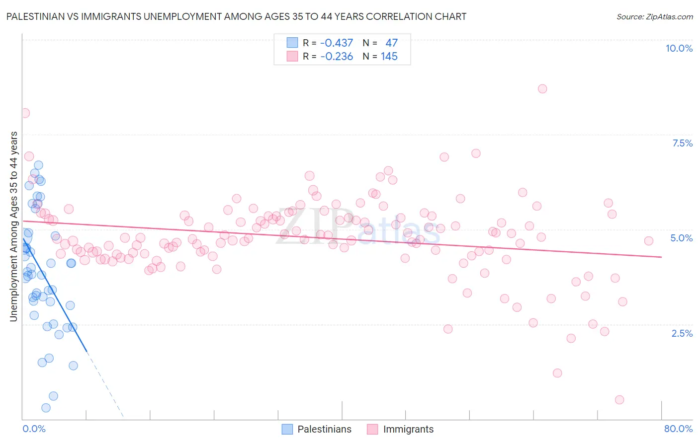 Palestinian vs Immigrants Unemployment Among Ages 35 to 44 years