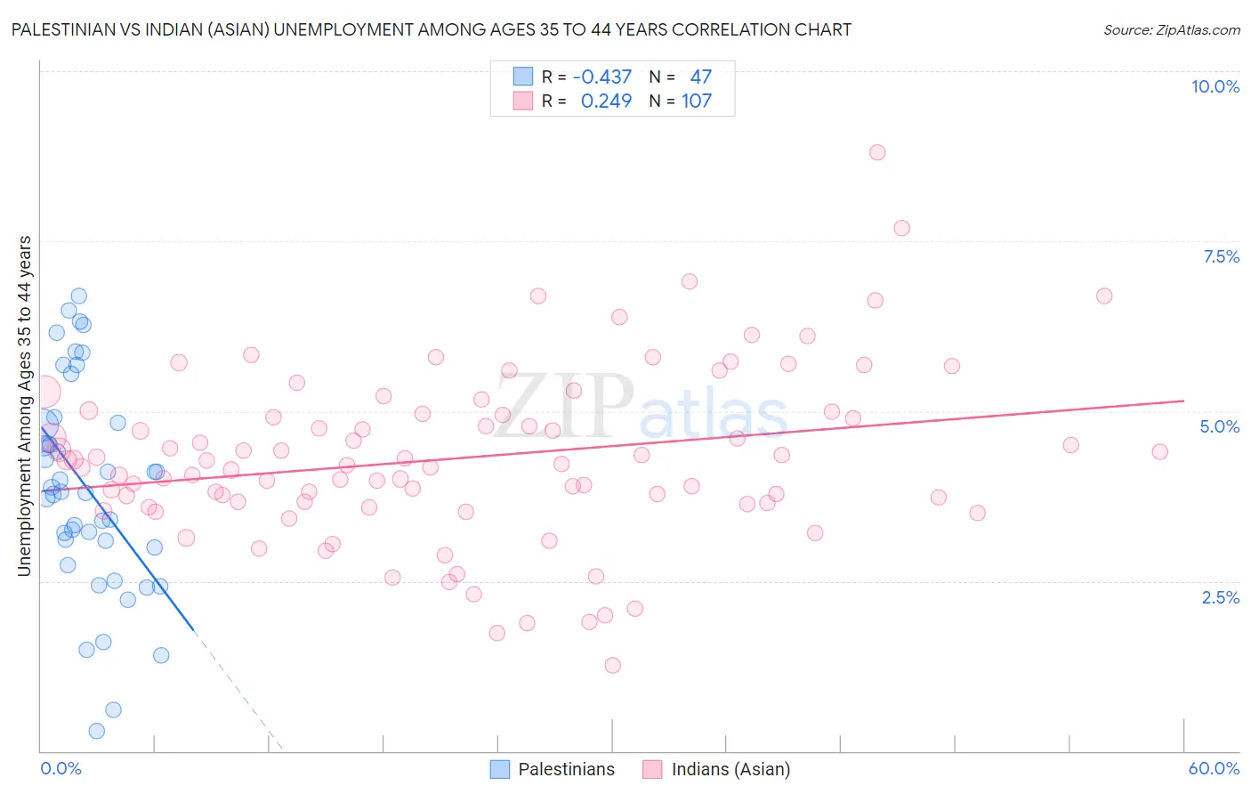 Palestinian vs Indian (Asian) Unemployment Among Ages 35 to 44 years
