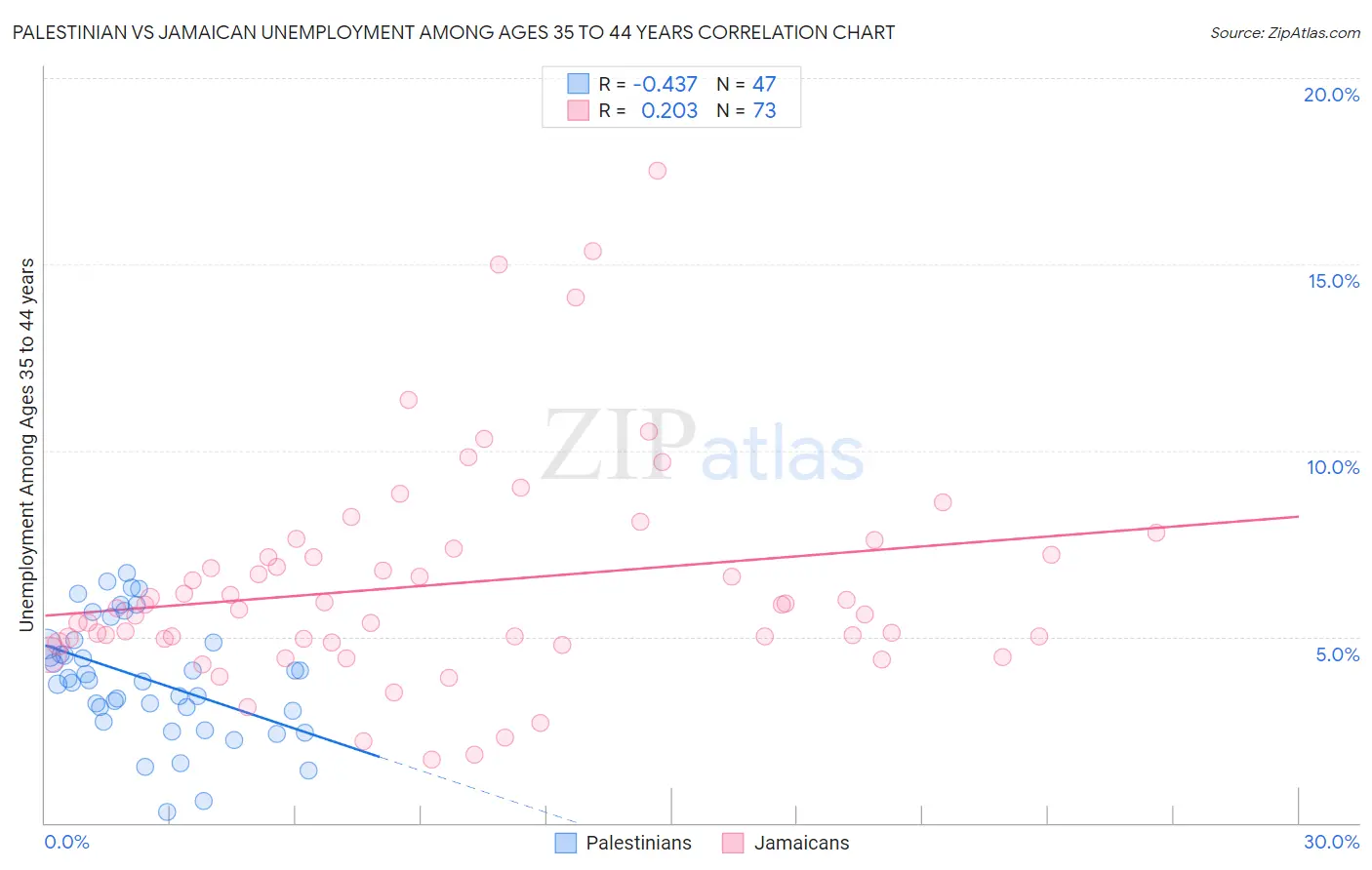 Palestinian vs Jamaican Unemployment Among Ages 35 to 44 years