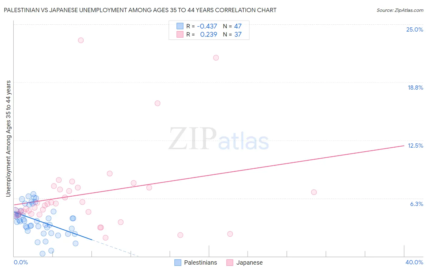 Palestinian vs Japanese Unemployment Among Ages 35 to 44 years