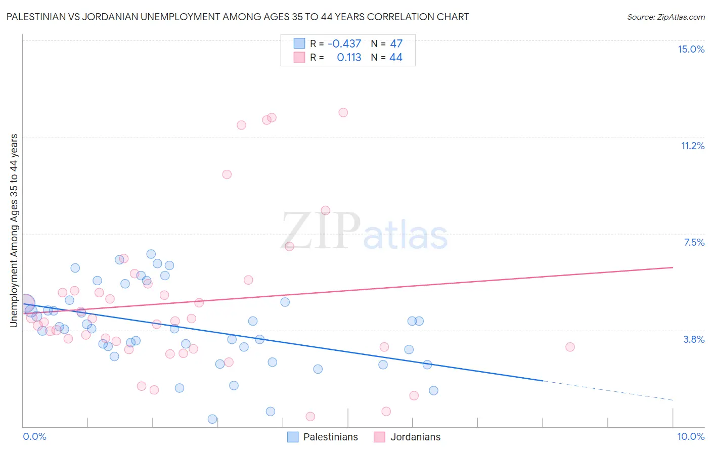 Palestinian vs Jordanian Unemployment Among Ages 35 to 44 years