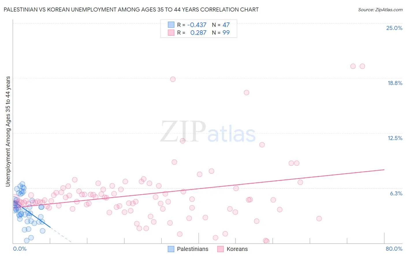 Palestinian vs Korean Unemployment Among Ages 35 to 44 years
