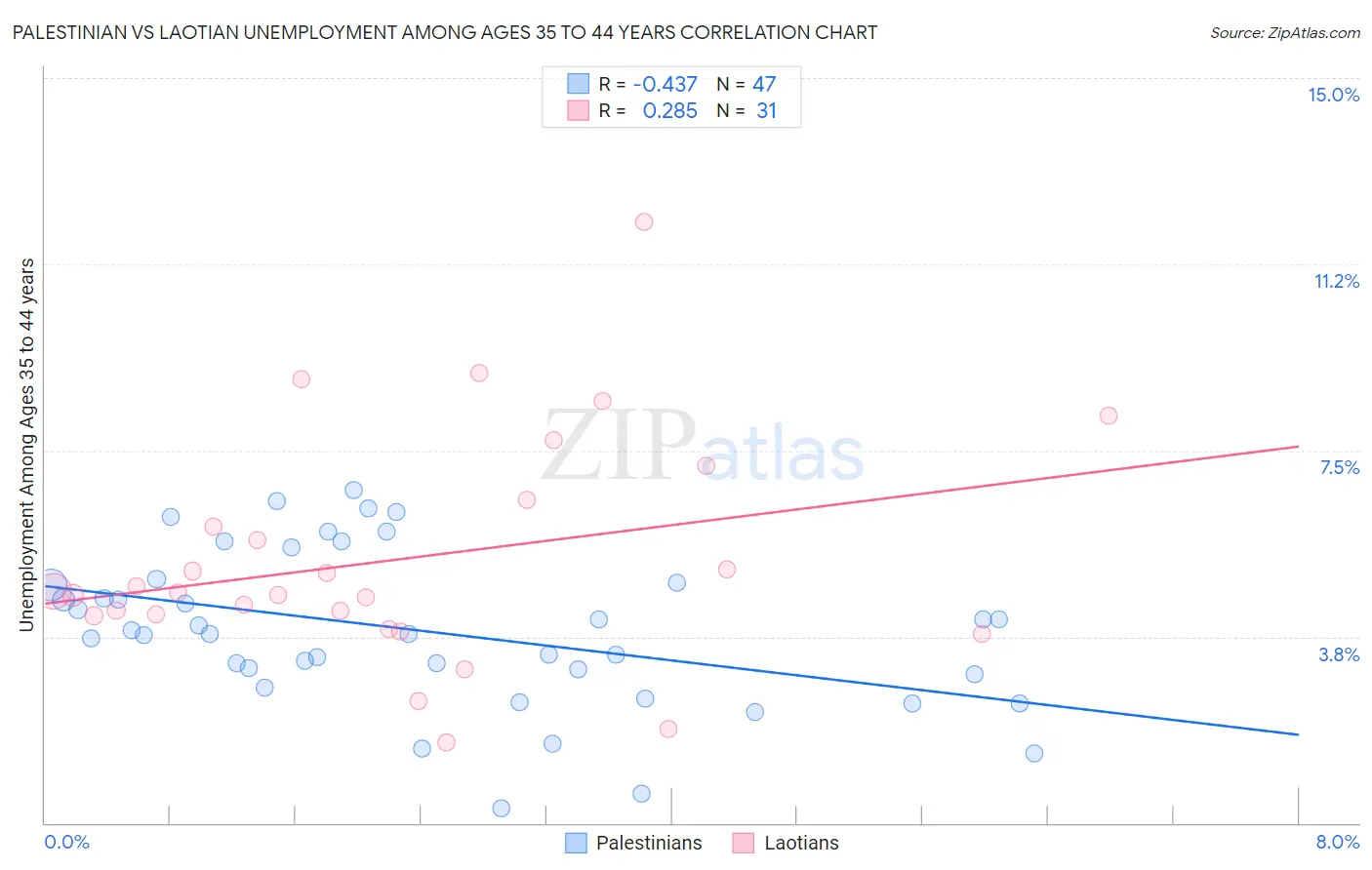 Palestinian vs Laotian Unemployment Among Ages 35 to 44 years