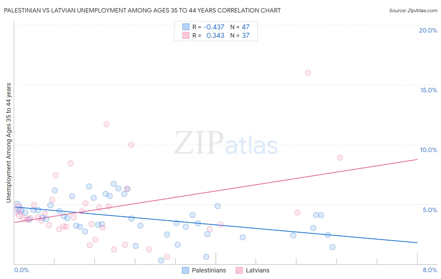 Palestinian vs Latvian Unemployment Among Ages 35 to 44 years