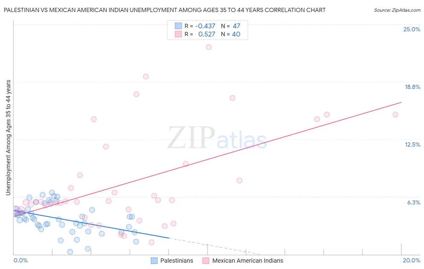 Palestinian vs Mexican American Indian Unemployment Among Ages 35 to 44 years