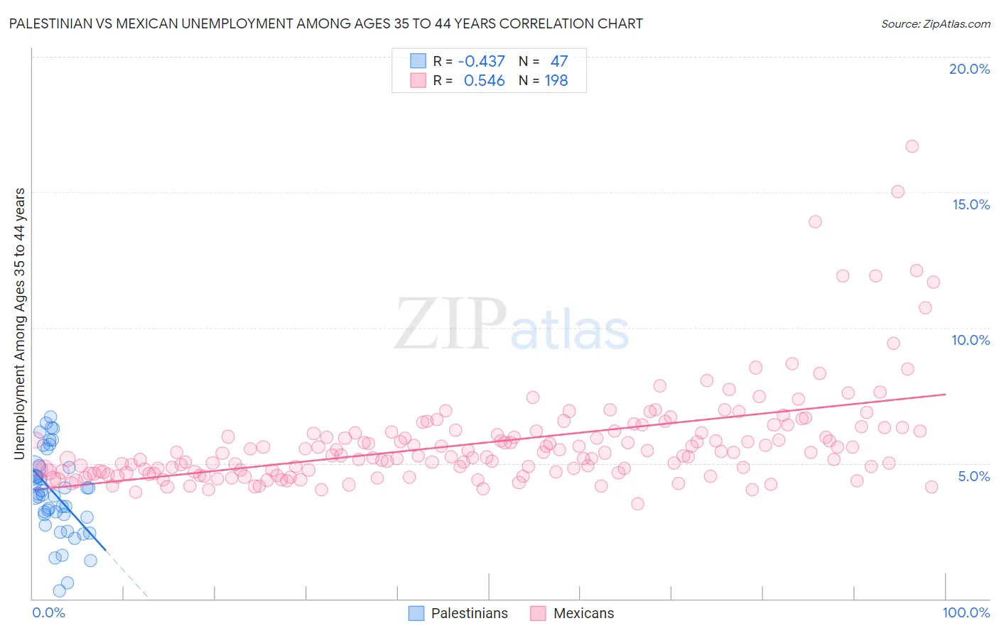 Palestinian vs Mexican Unemployment Among Ages 35 to 44 years