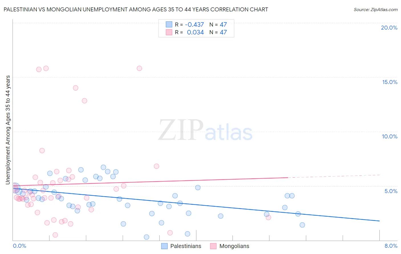 Palestinian vs Mongolian Unemployment Among Ages 35 to 44 years
