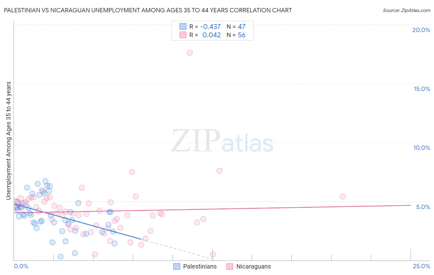 Palestinian vs Nicaraguan Unemployment Among Ages 35 to 44 years