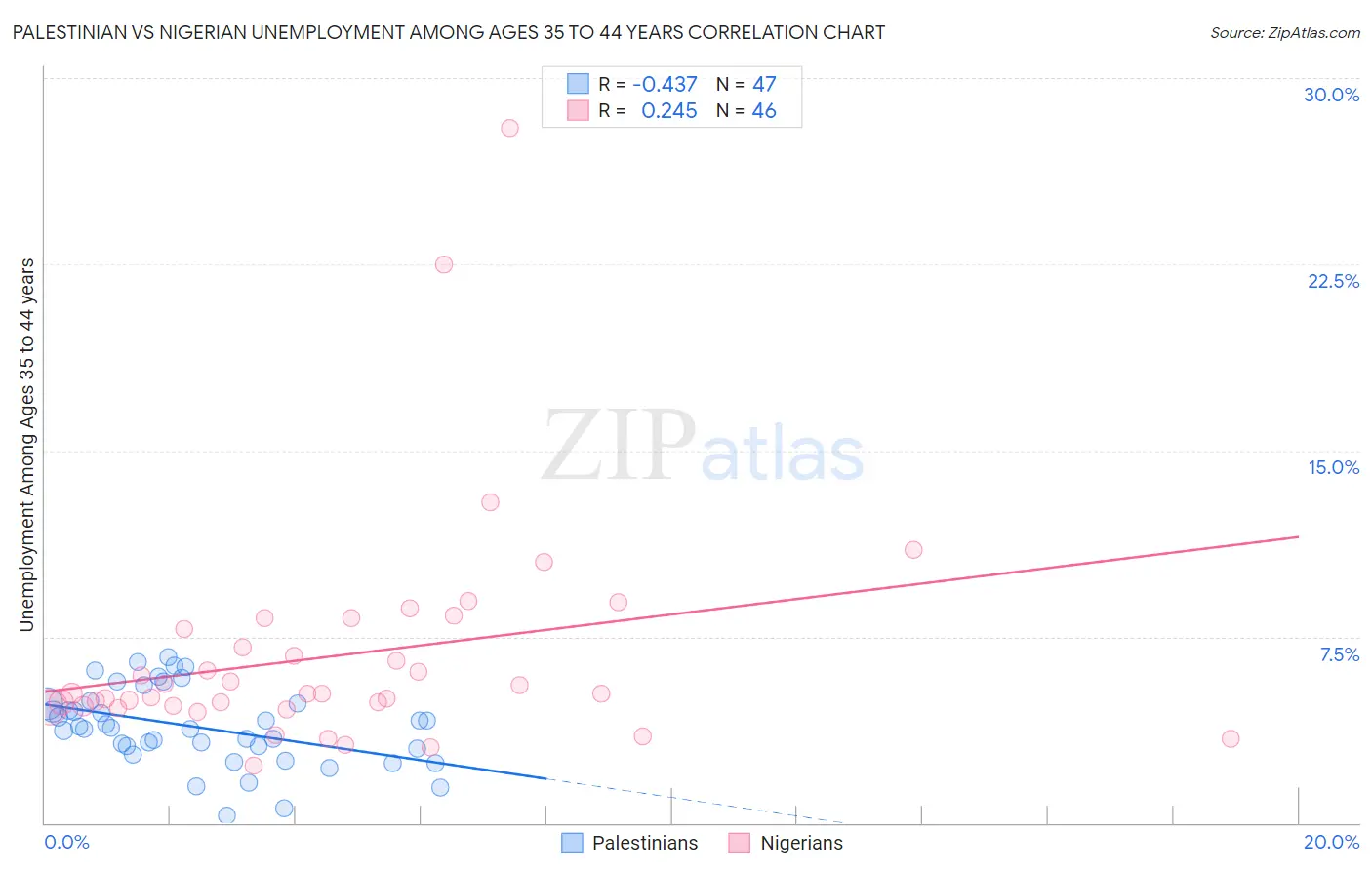 Palestinian vs Nigerian Unemployment Among Ages 35 to 44 years