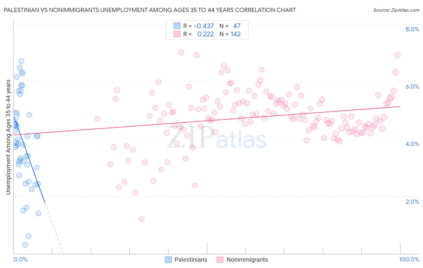 Palestinian vs Nonimmigrants Unemployment Among Ages 35 to 44 years