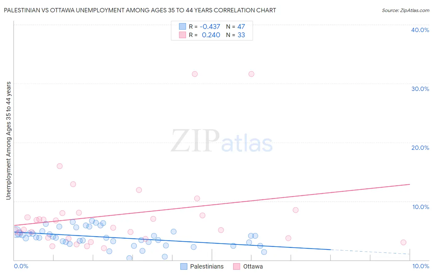Palestinian vs Ottawa Unemployment Among Ages 35 to 44 years
