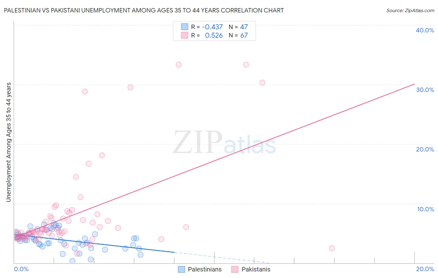Palestinian vs Pakistani Unemployment Among Ages 35 to 44 years