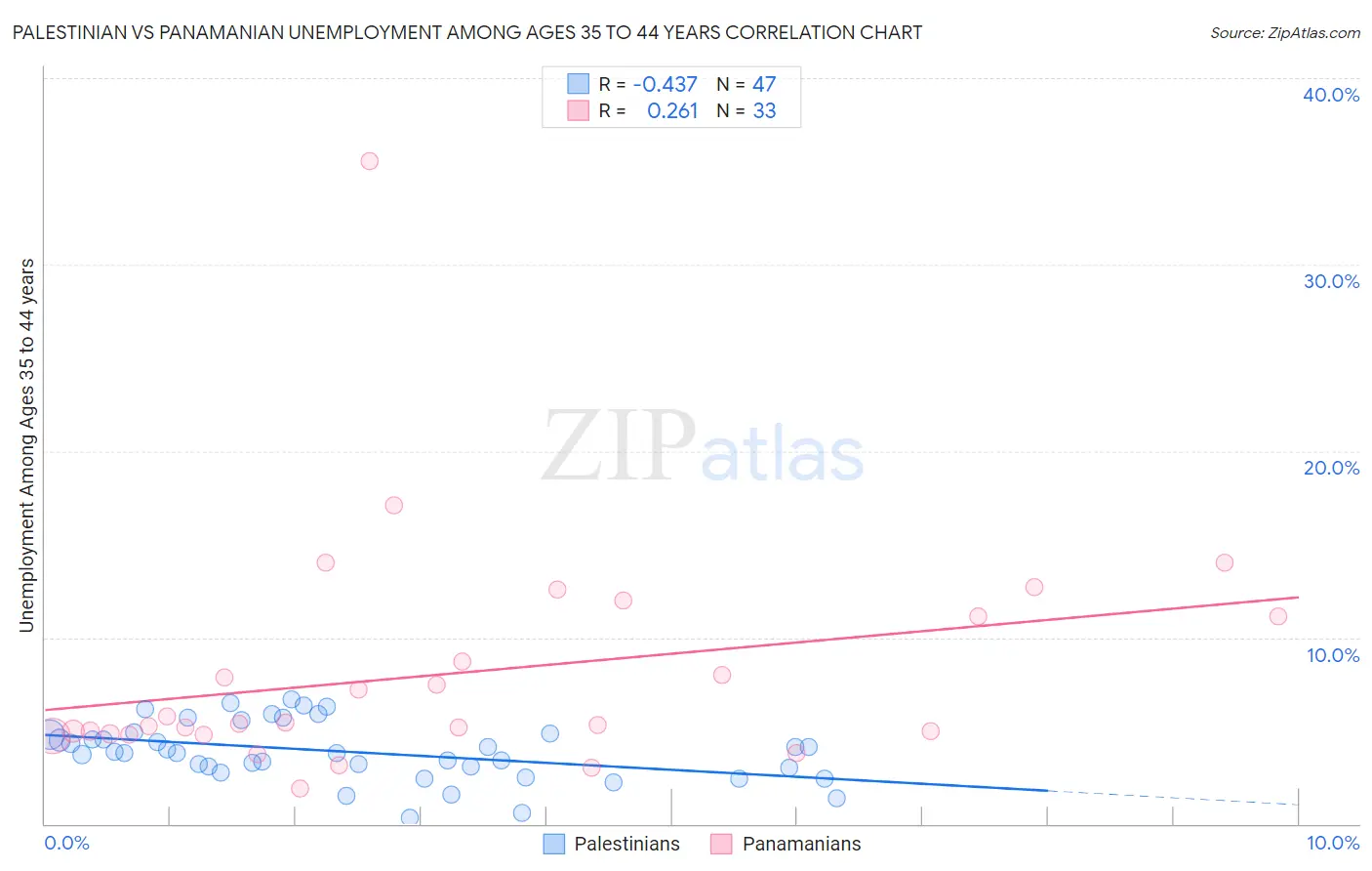 Palestinian vs Panamanian Unemployment Among Ages 35 to 44 years