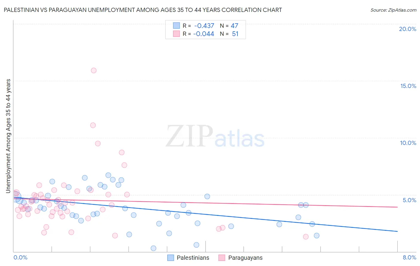 Palestinian vs Paraguayan Unemployment Among Ages 35 to 44 years