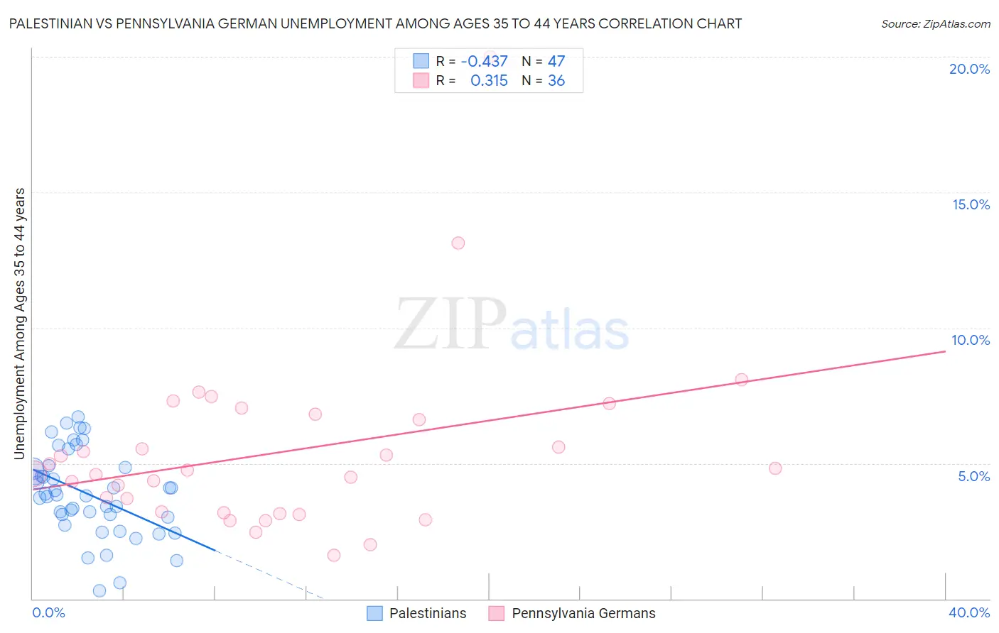 Palestinian vs Pennsylvania German Unemployment Among Ages 35 to 44 years