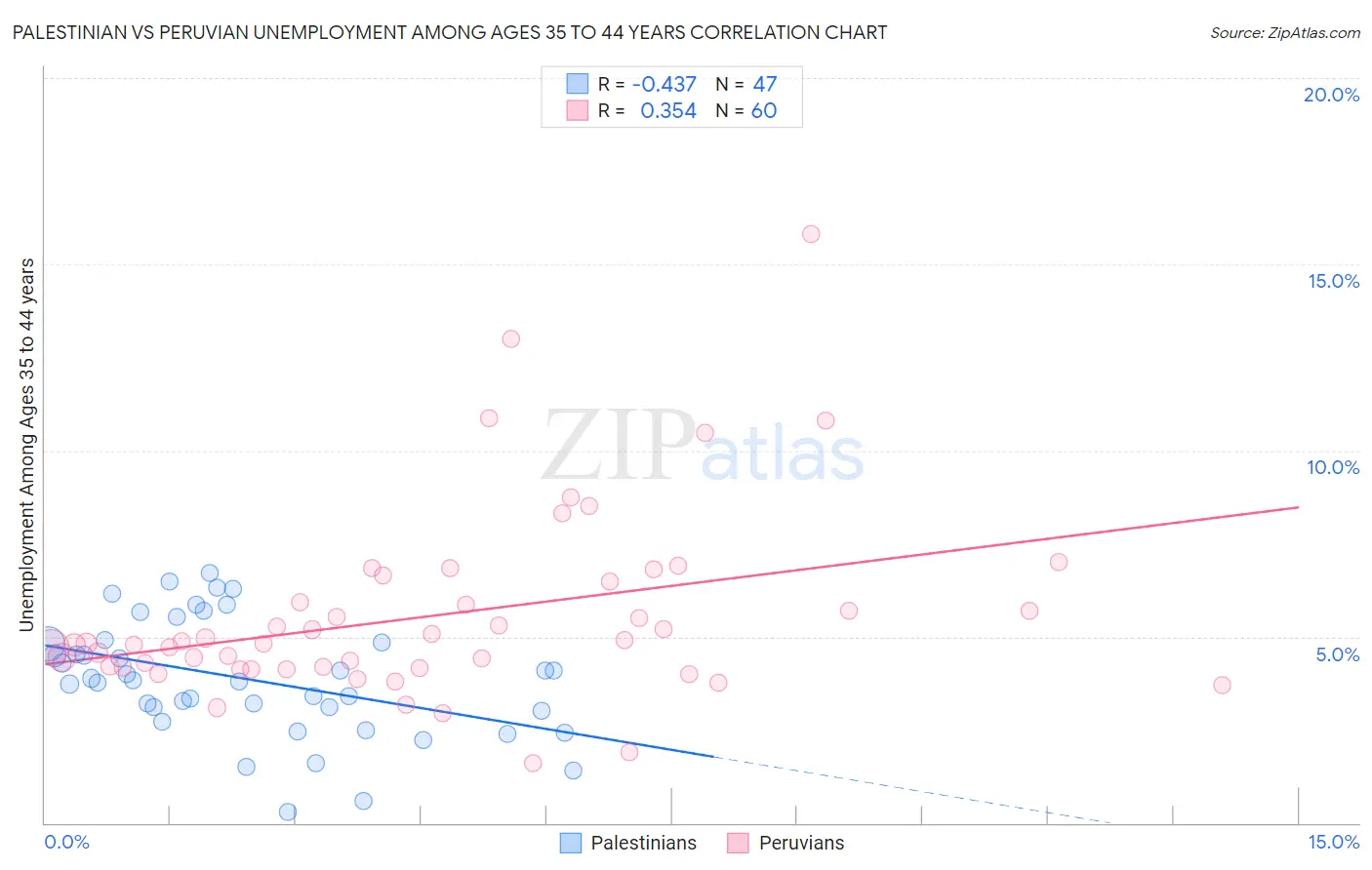 Palestinian vs Peruvian Unemployment Among Ages 35 to 44 years