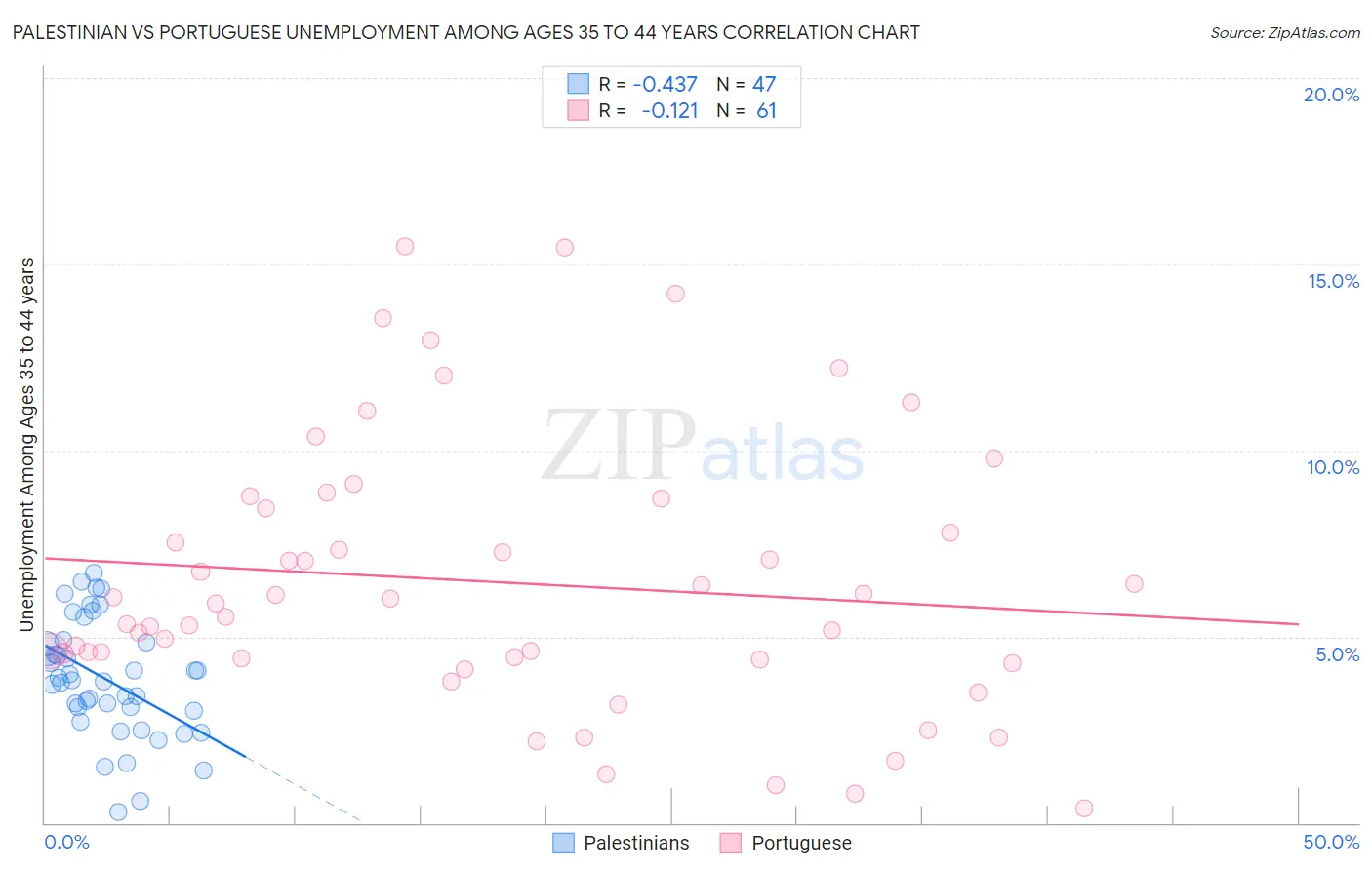 Palestinian vs Portuguese Unemployment Among Ages 35 to 44 years