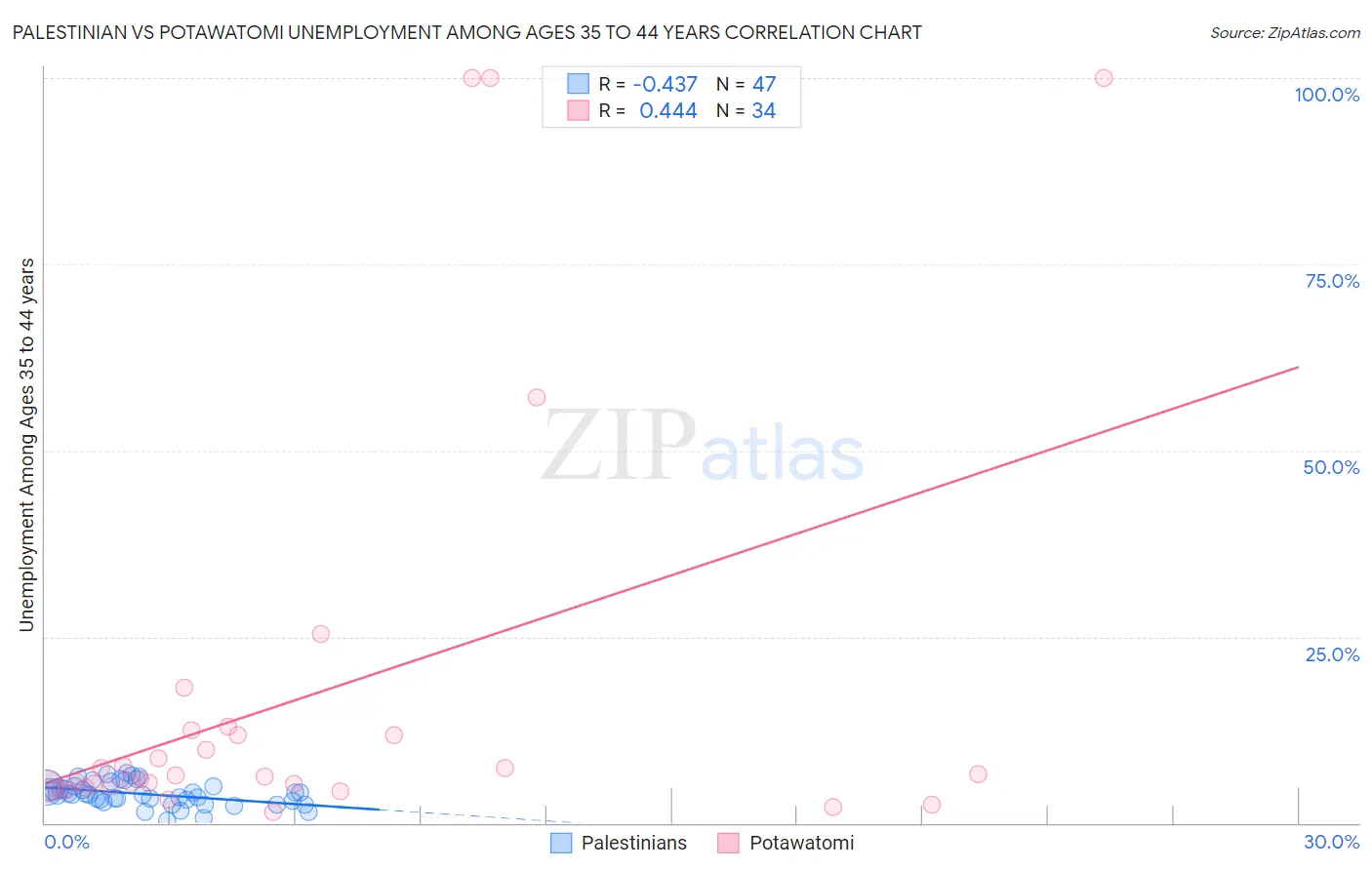 Palestinian vs Potawatomi Unemployment Among Ages 35 to 44 years